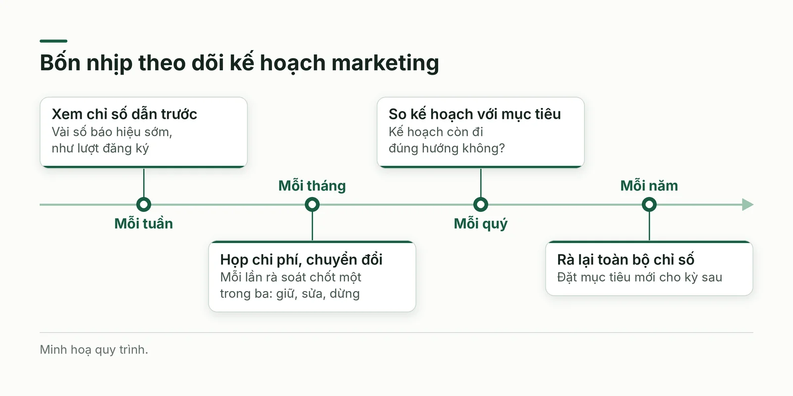 Trục thời gian bốn nhịp theo dõi