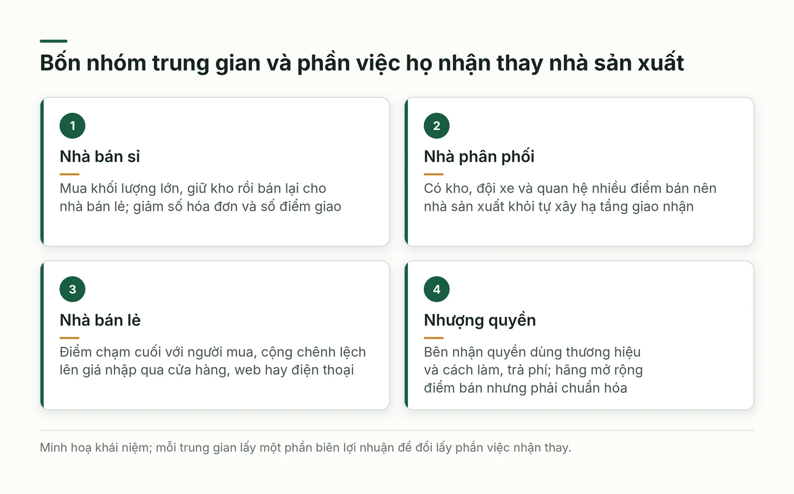 Bốn nhóm trung gian