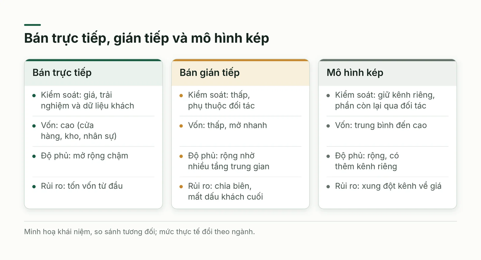 So sánh ba kiểu theo chiều dài kênh