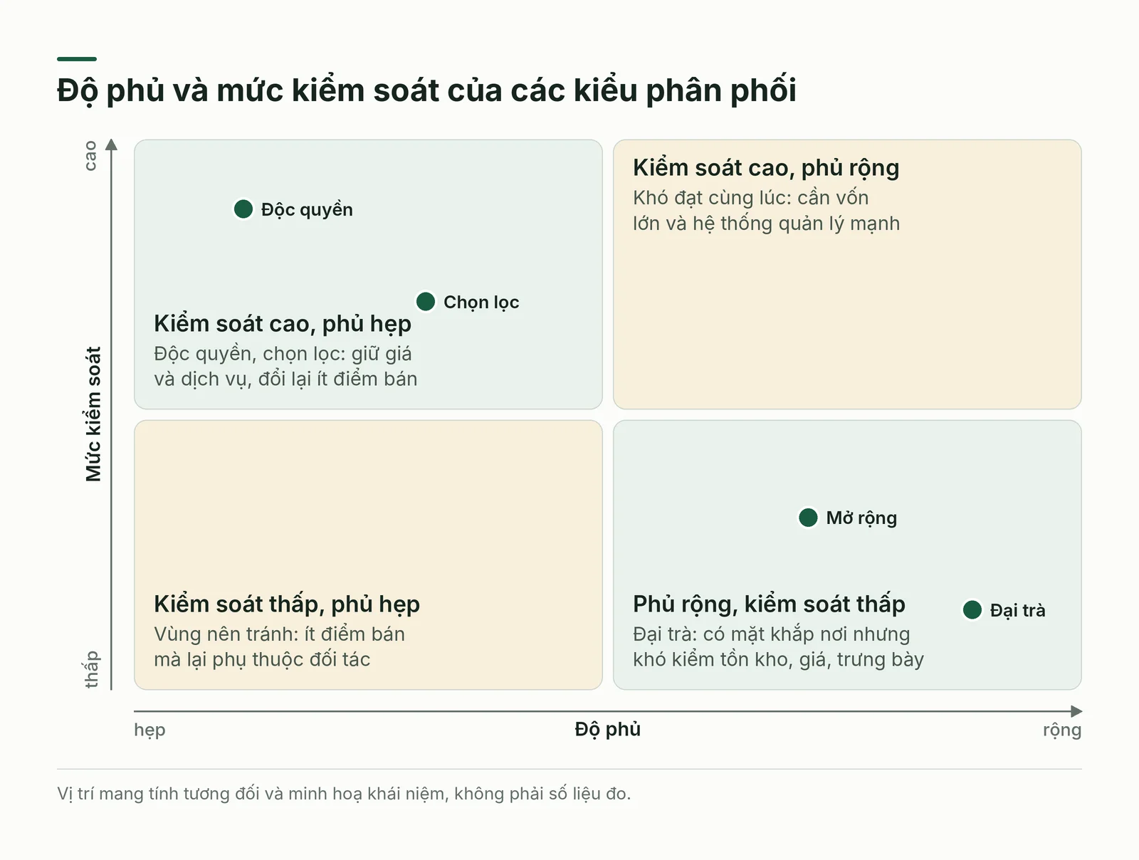 Độ phủ và mức kiểm soát