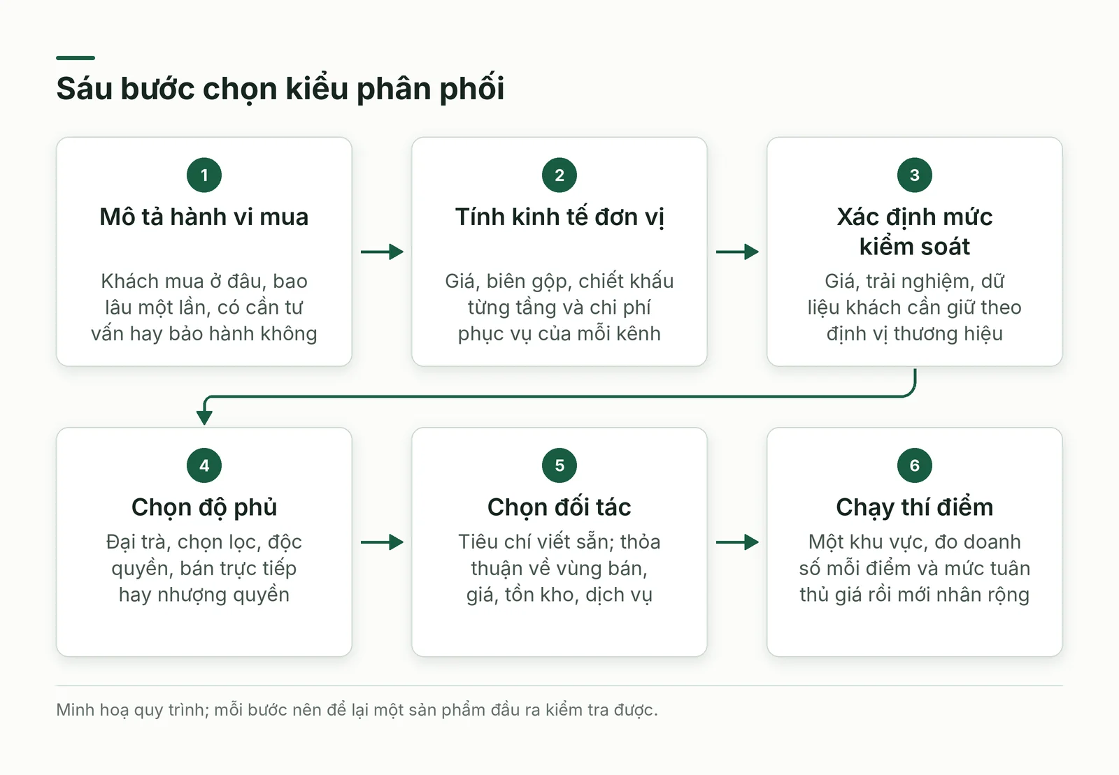 Sáu bước chọn kiểu phân phối