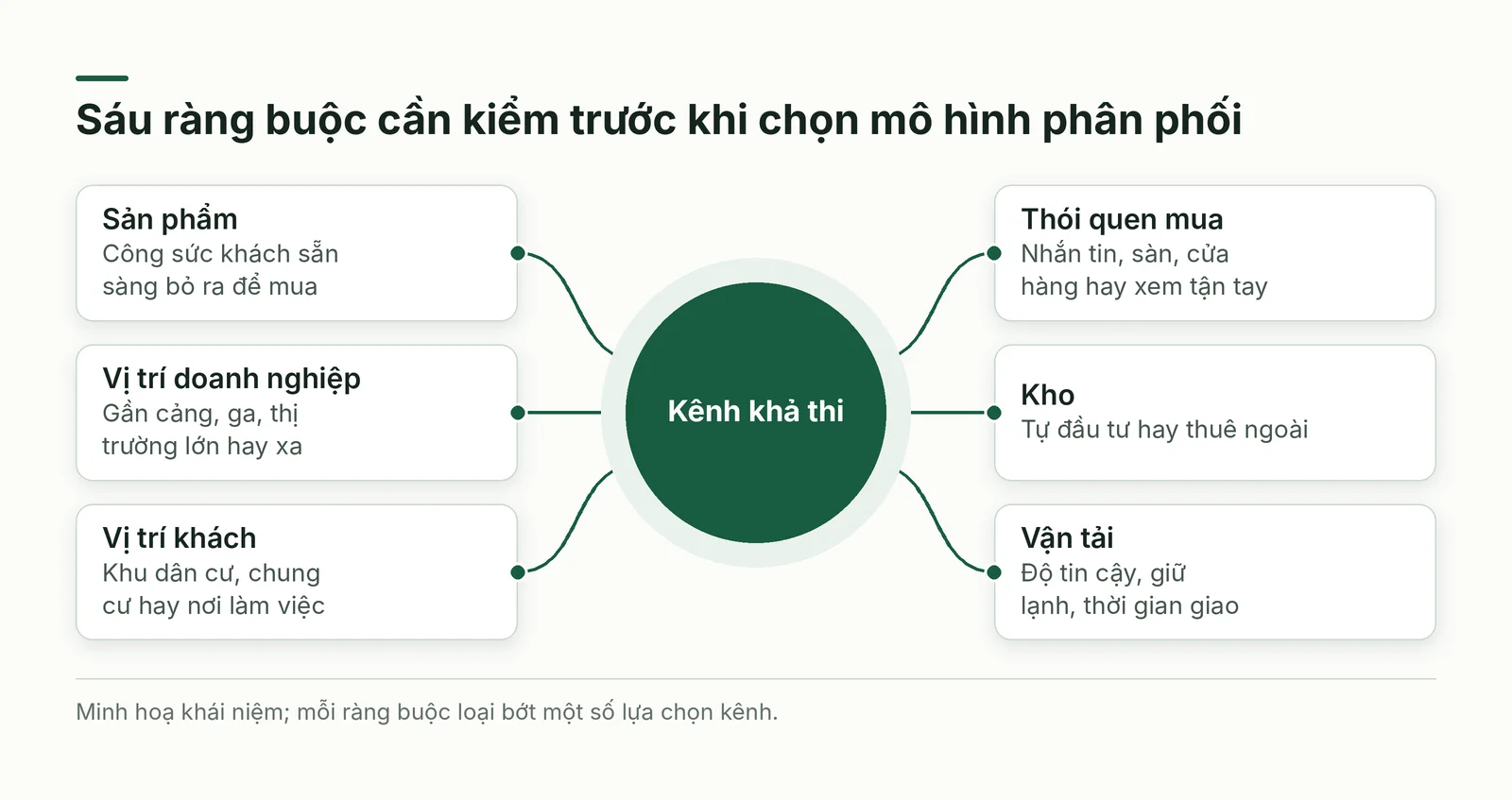 Sáu ràng buộc