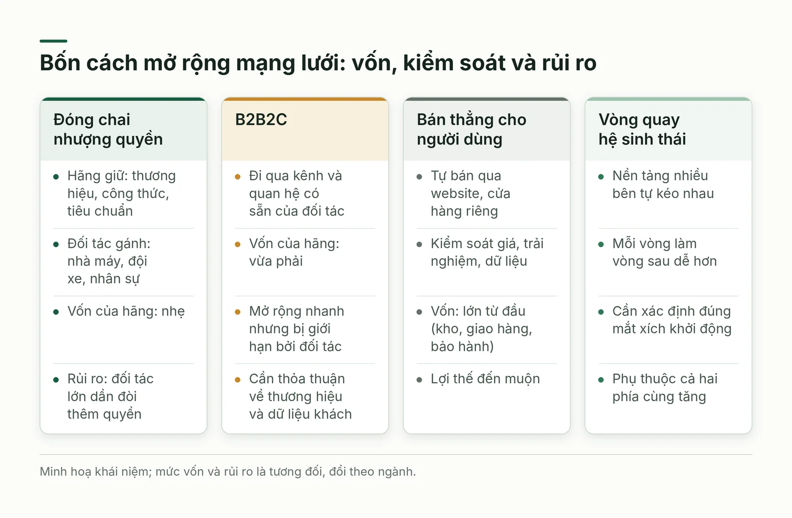 So sánh bốn mô hình