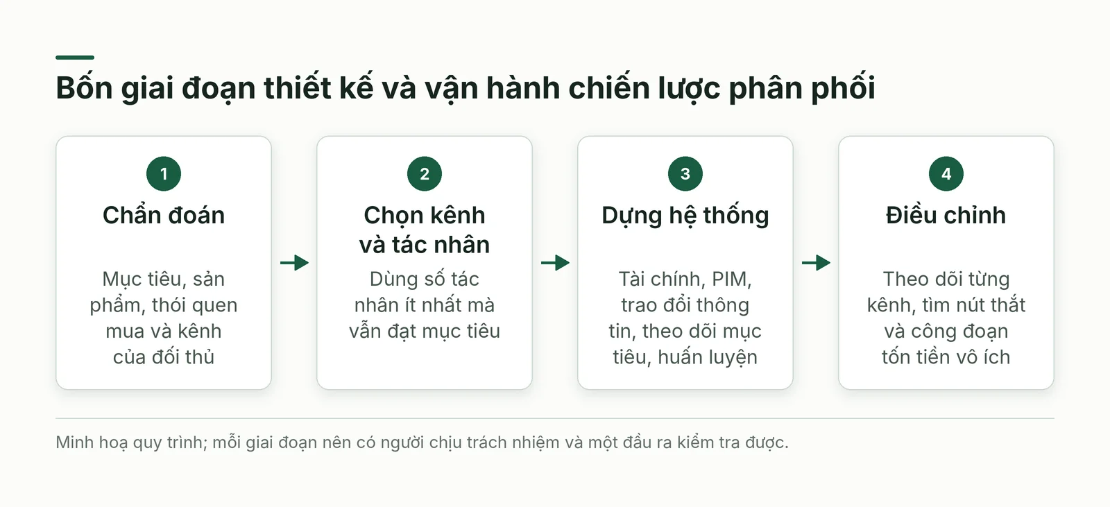 Bốn giai đoạn thiết kế