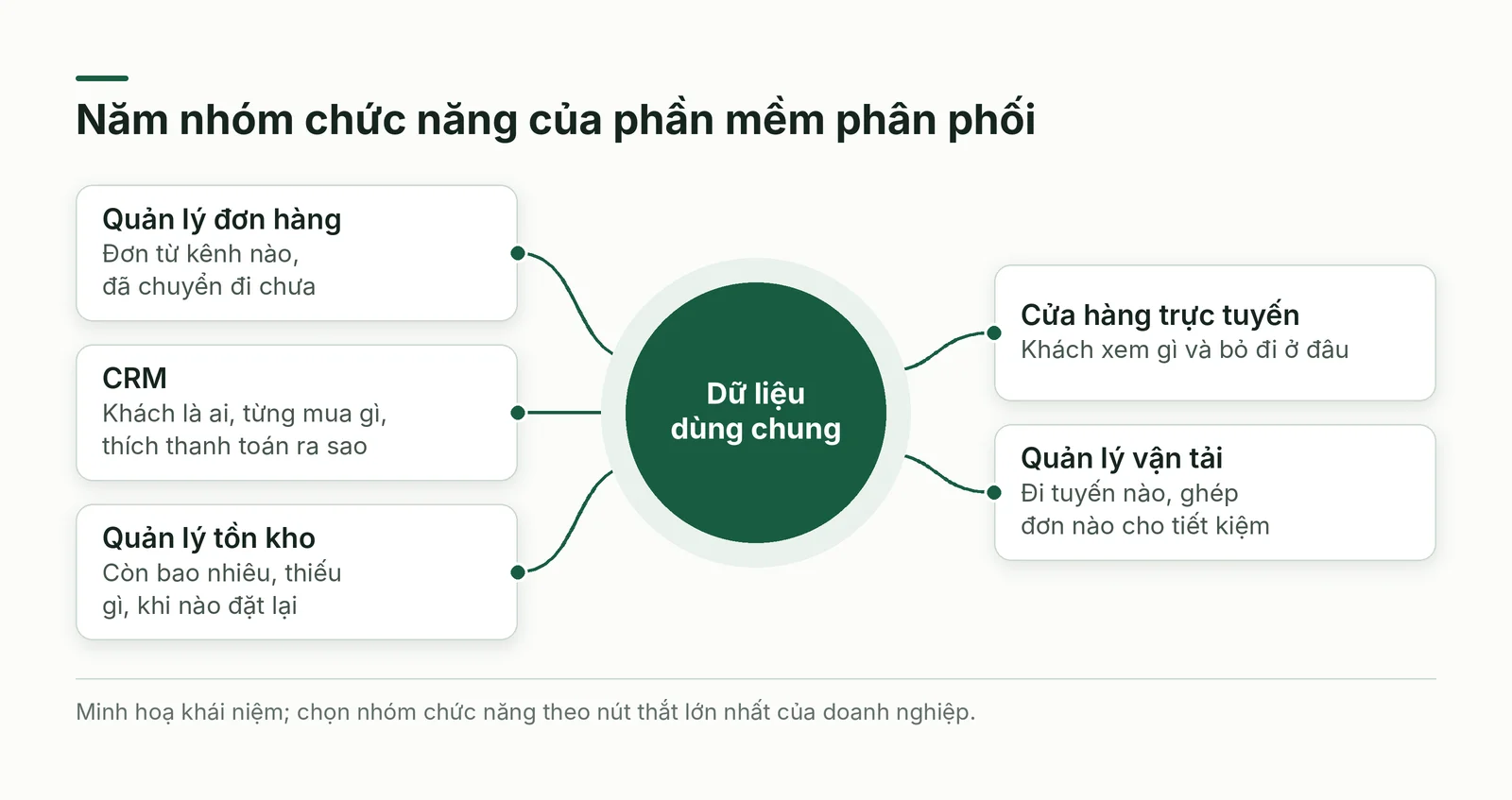 Năm nhóm chức năng phần mềm