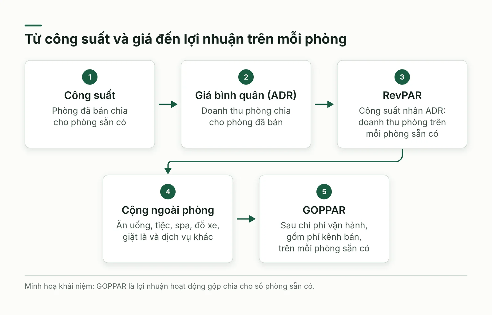 Từ công suất và giá đến lợi nhuận trên mỗi phòng