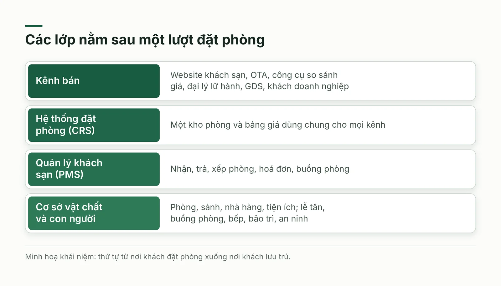 Các lớp nằm sau một lượt đặt phòng