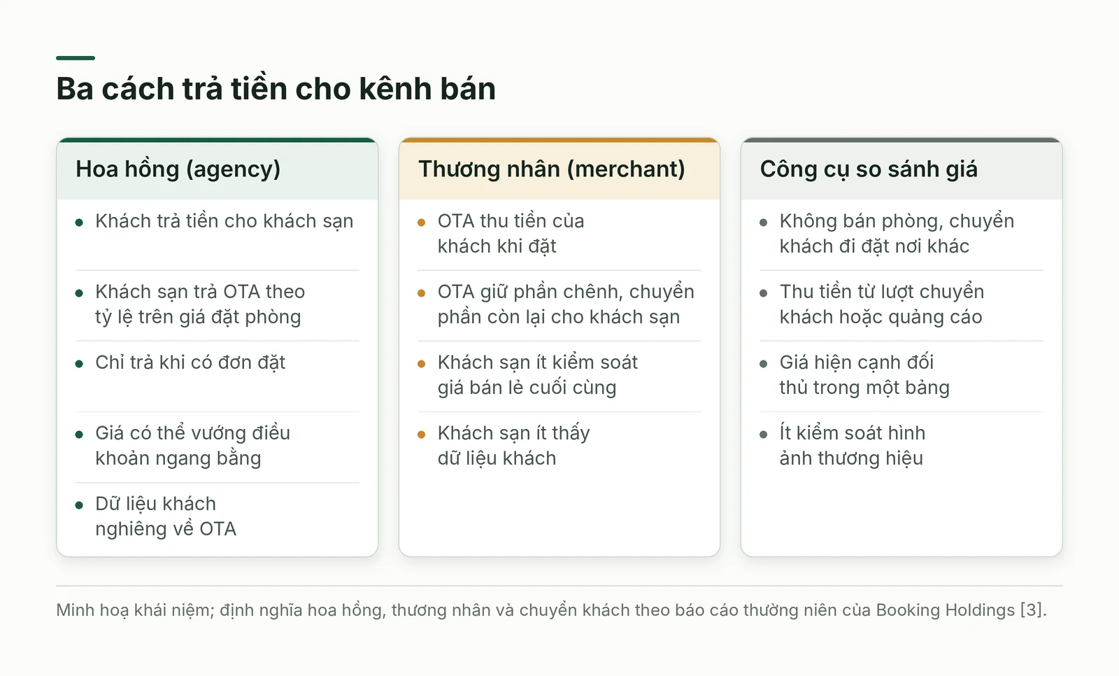 Ba cách trả tiền cho kênh bán