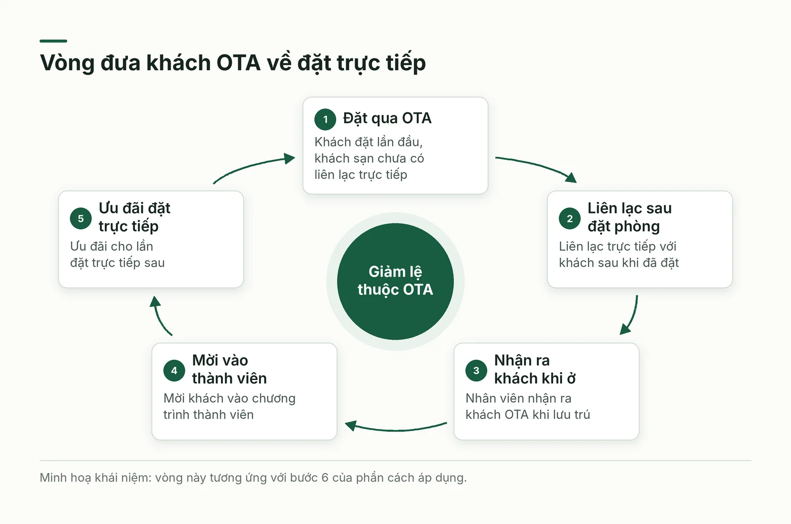 Vòng đưa khách OTA về đặt trực tiếp