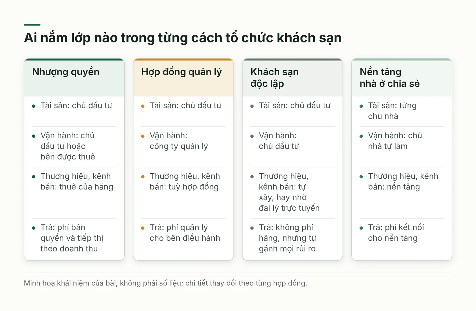 So sánh bốn cách tổ chức khách sạn theo ba lớp