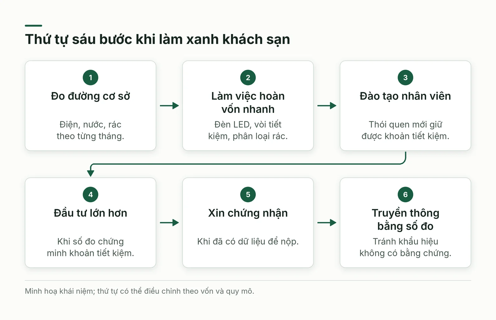 Thứ tự sáu bước khi làm xanh khách sạn