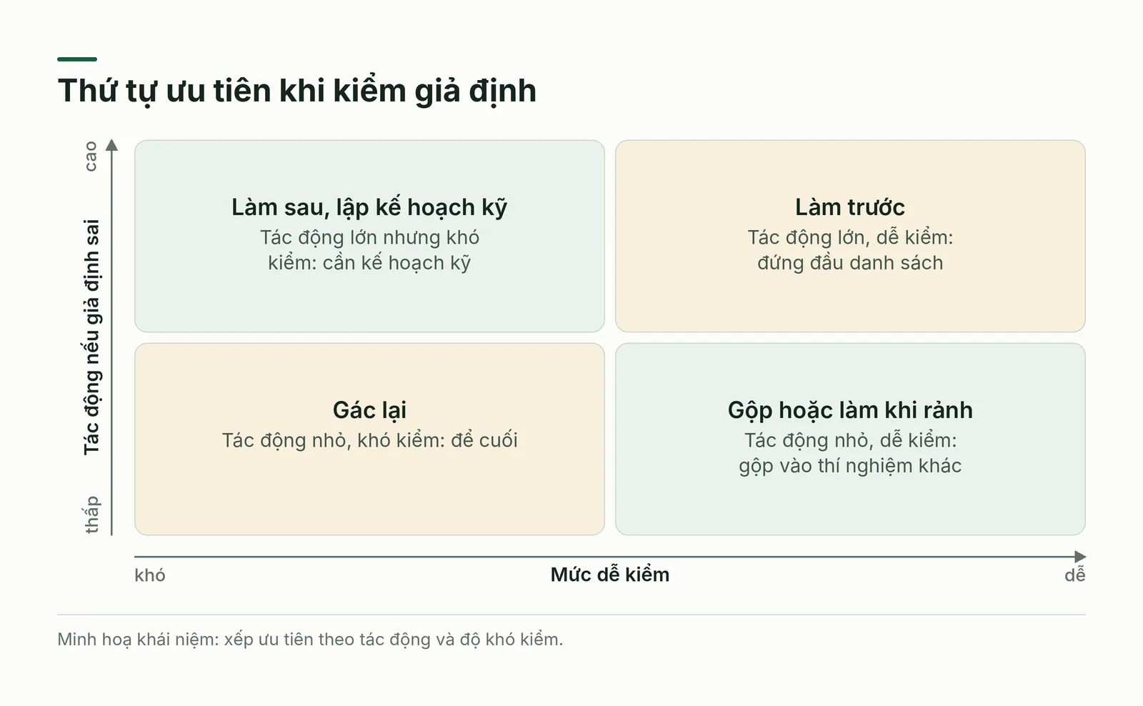 Ma trận tác động và độ khó kiểm của giả định