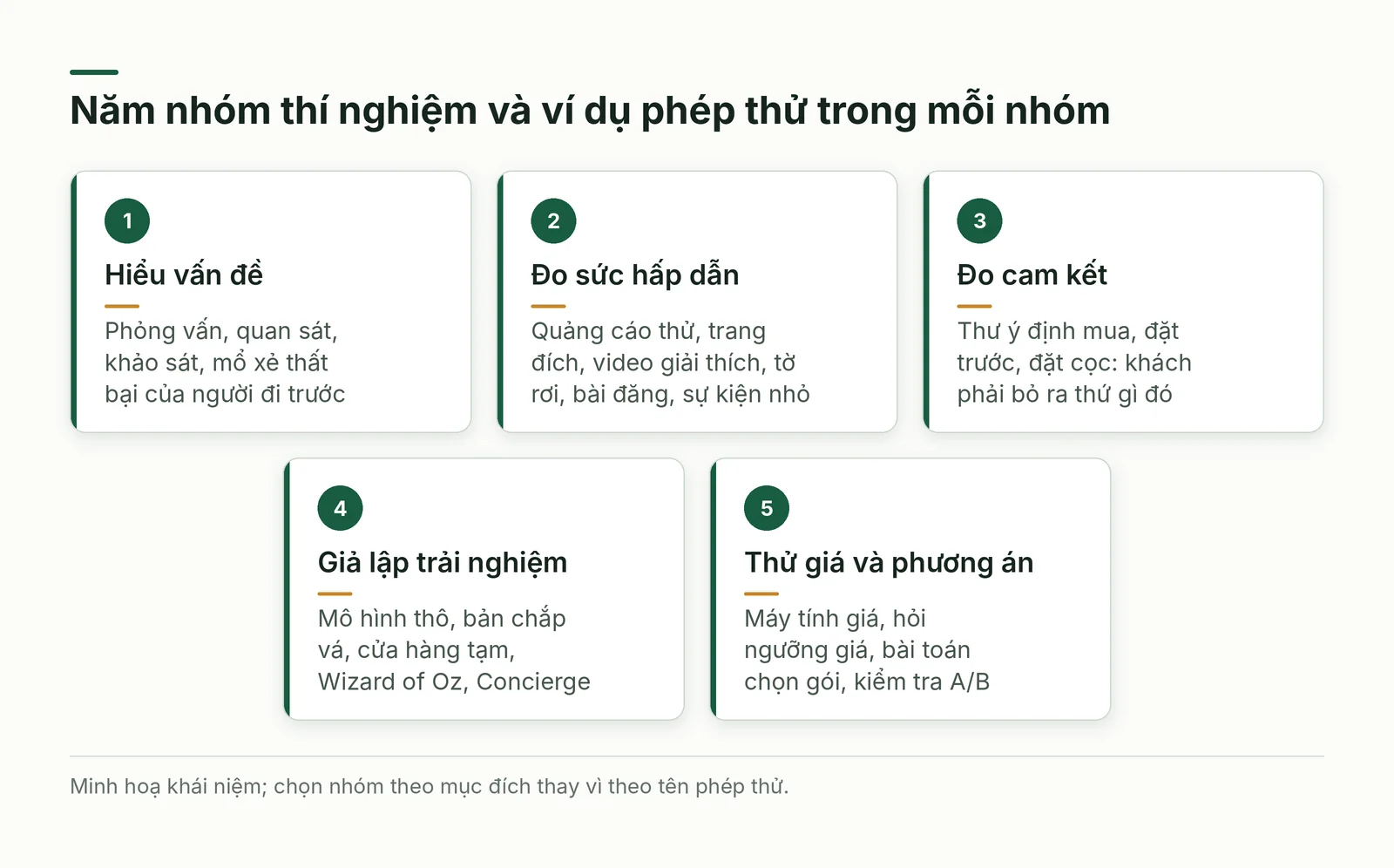 Năm thẻ nhóm thí nghiệm theo mục đích