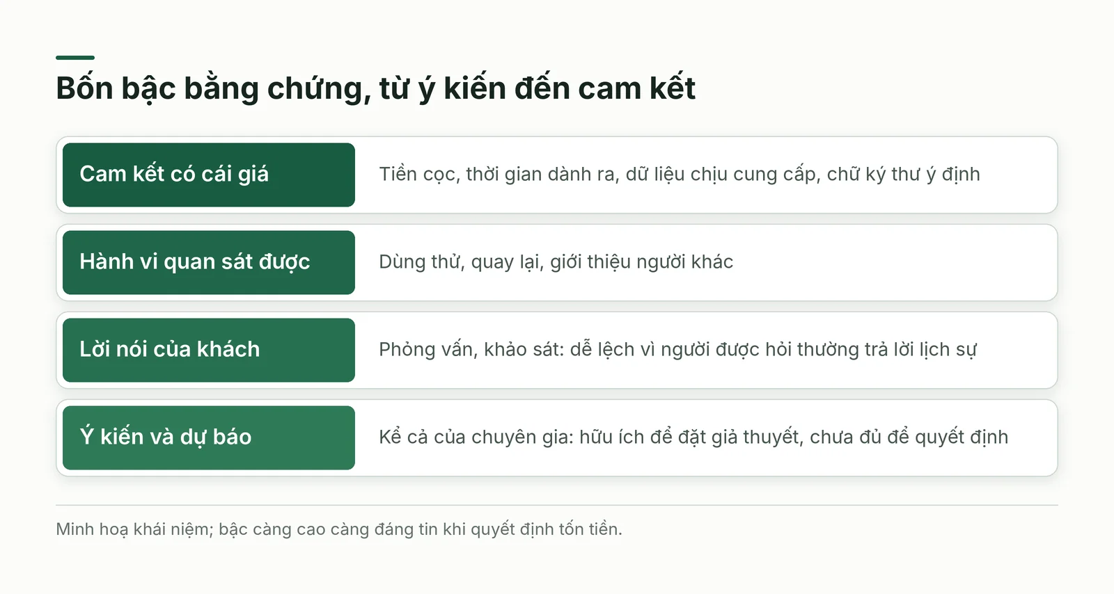 Bốn bậc bằng chứng từ ý kiến đến cam kết
