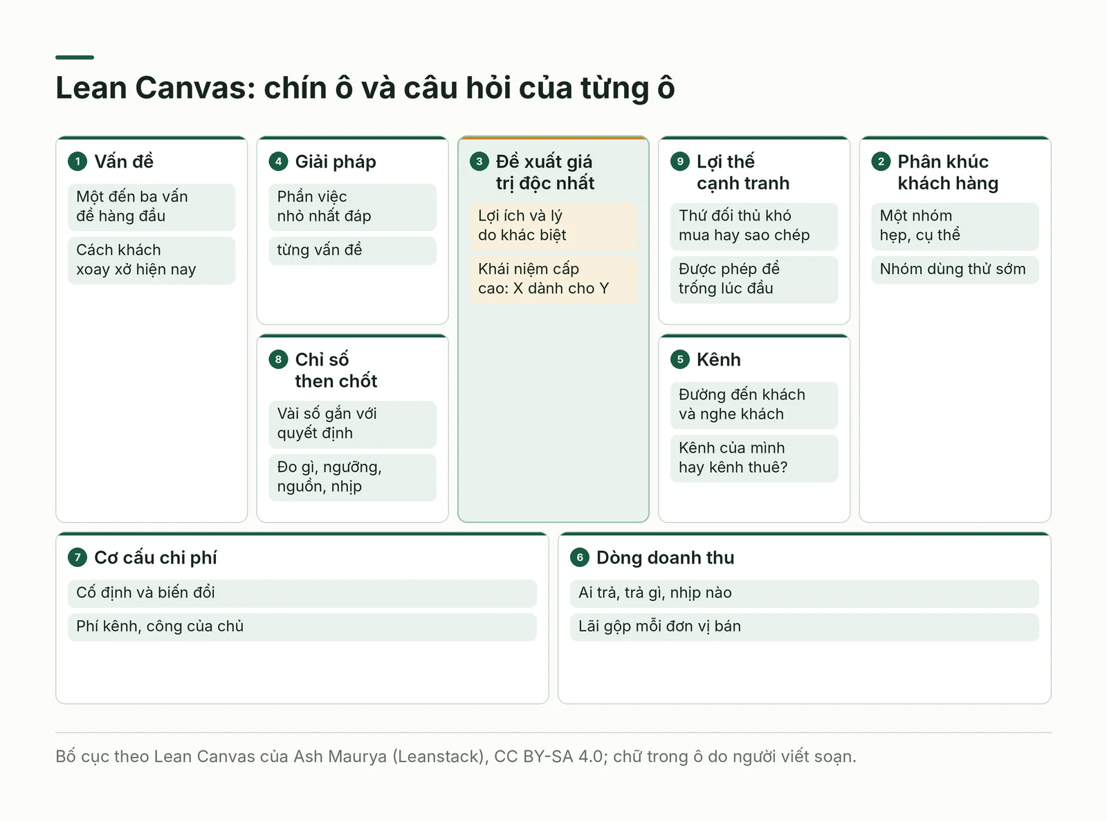 Lean Canvas chín ô