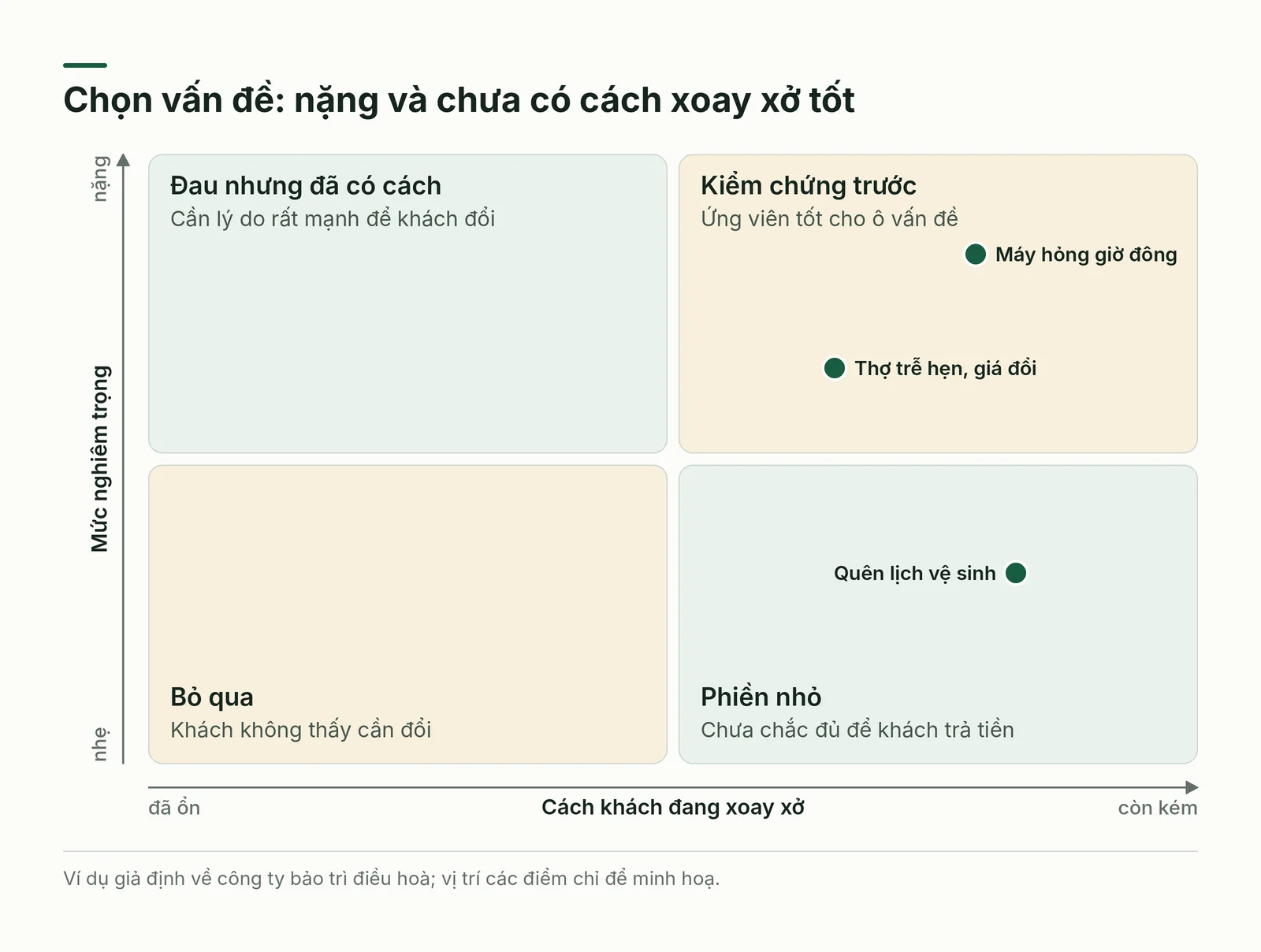 Ma trận chọn vấn đề