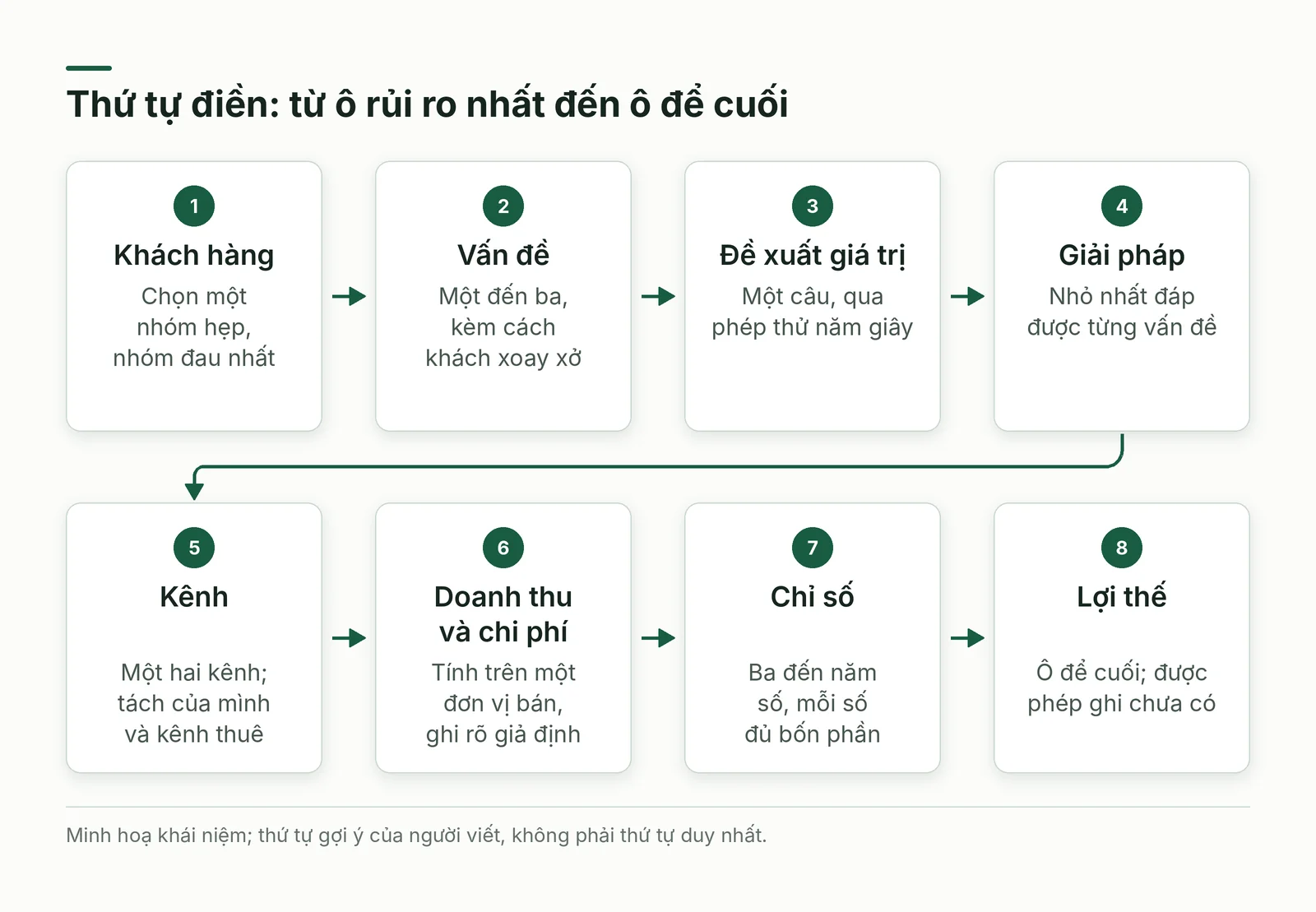 Thứ tự điền canvas