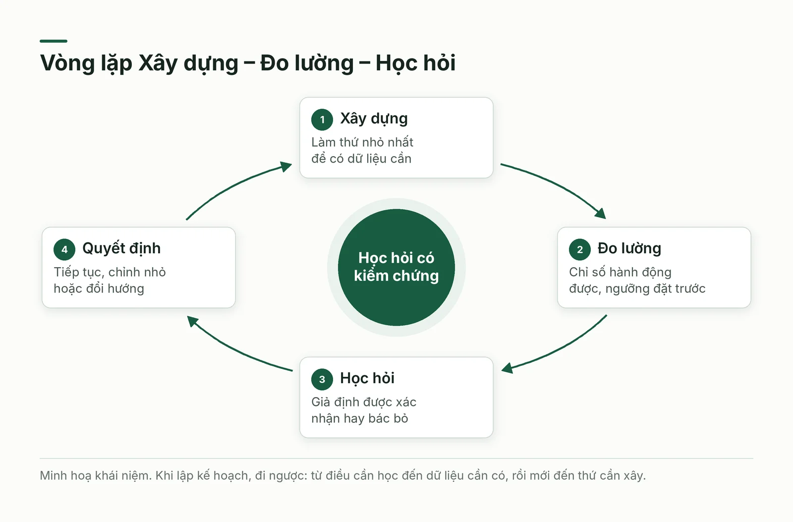 Vòng lặp Xây dựng, Đo lường, Học hỏi và điểm quyết định