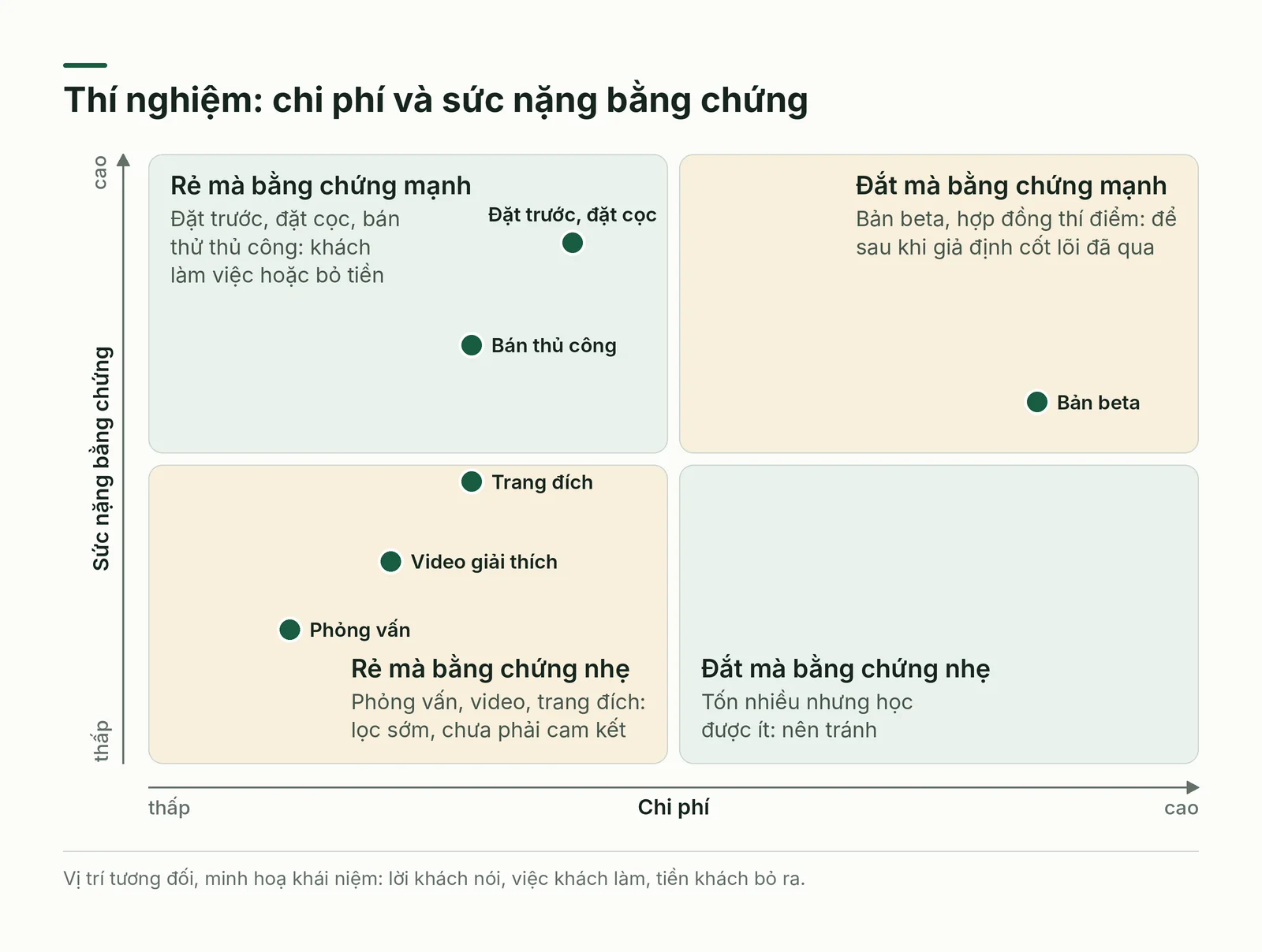 Ma trận chi phí và sức nặng bằng chứng của các loại thí nghiệm