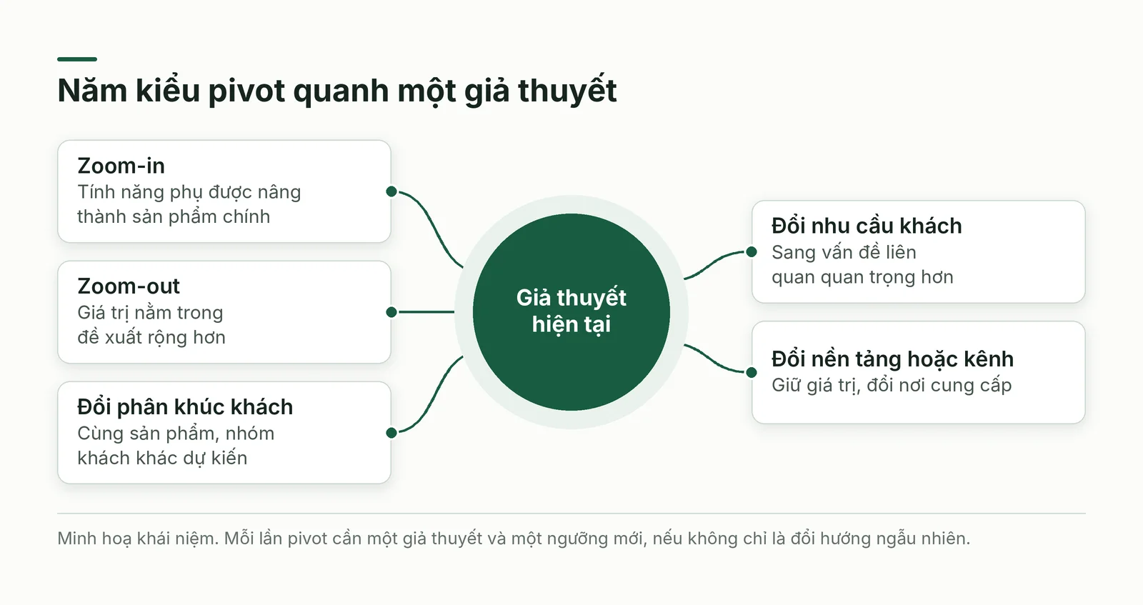 Năm kiểu đổi hướng quanh một giả thuyết hiện tại
