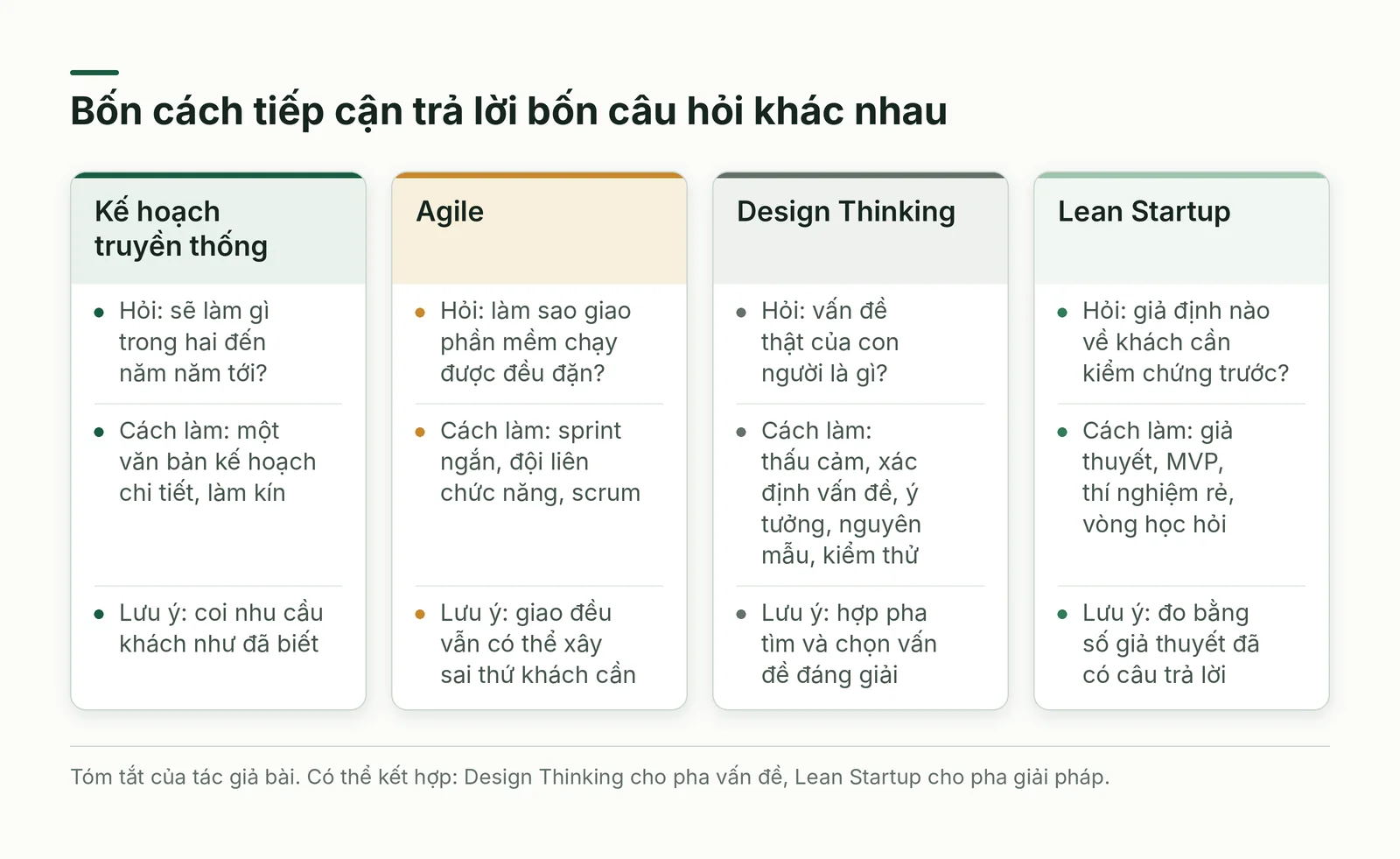 So sánh bốn cách tiếp cận: kế hoạch truyền thống, Agile, Design Thinking và Lean Startup