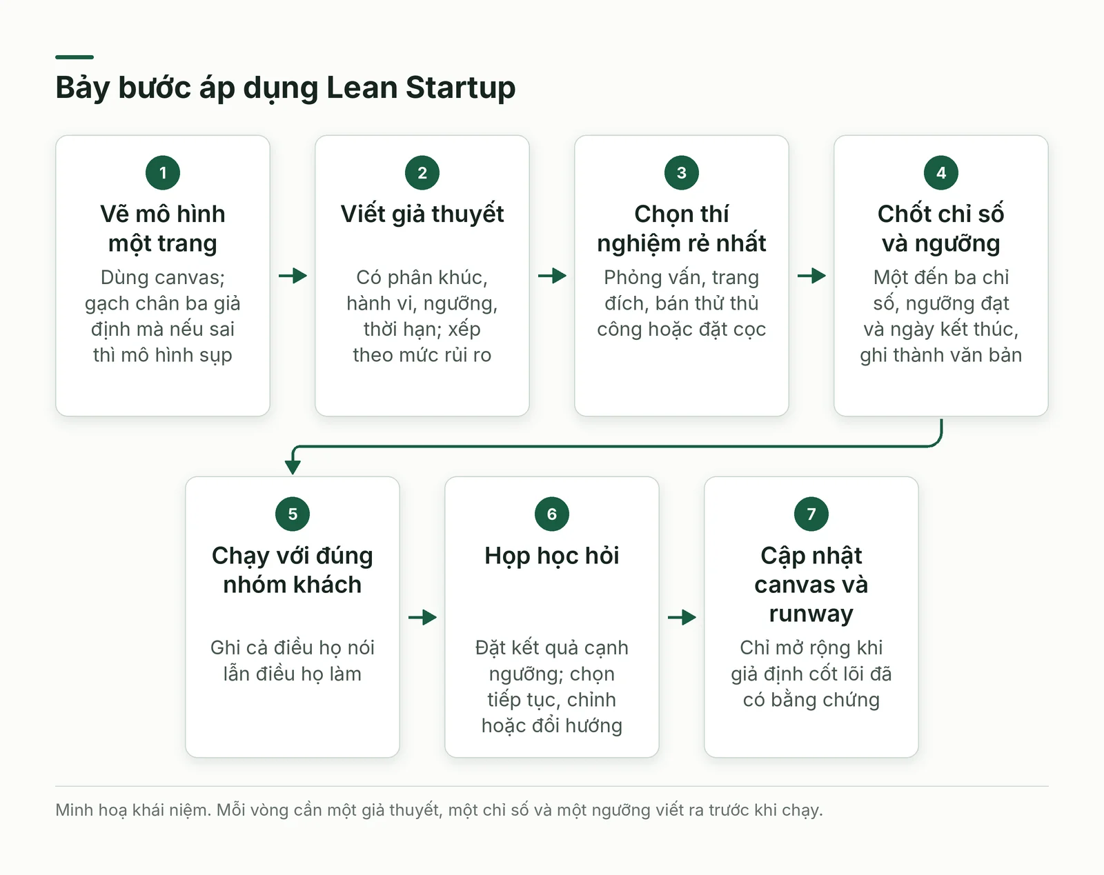 Bảy bước áp dụng Lean Startup từ vẽ mô hình đến quyết định