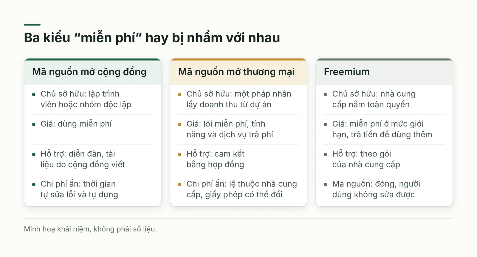 So sánh ba kiểu phần mềm miễn phí theo chủ sở hữu, giá, hỗ trợ và chi phí ẩn