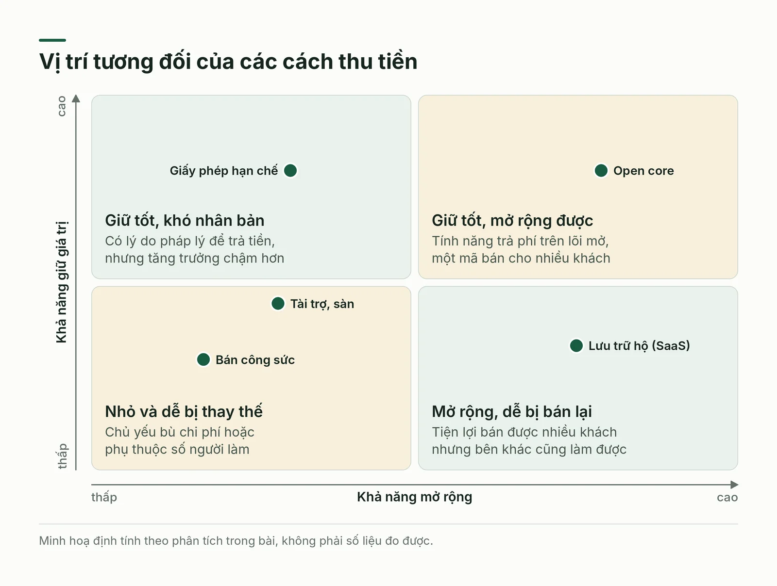 Ma trận định tính các cách thu tiền theo khả năng mở rộng và khả năng giữ giá trị