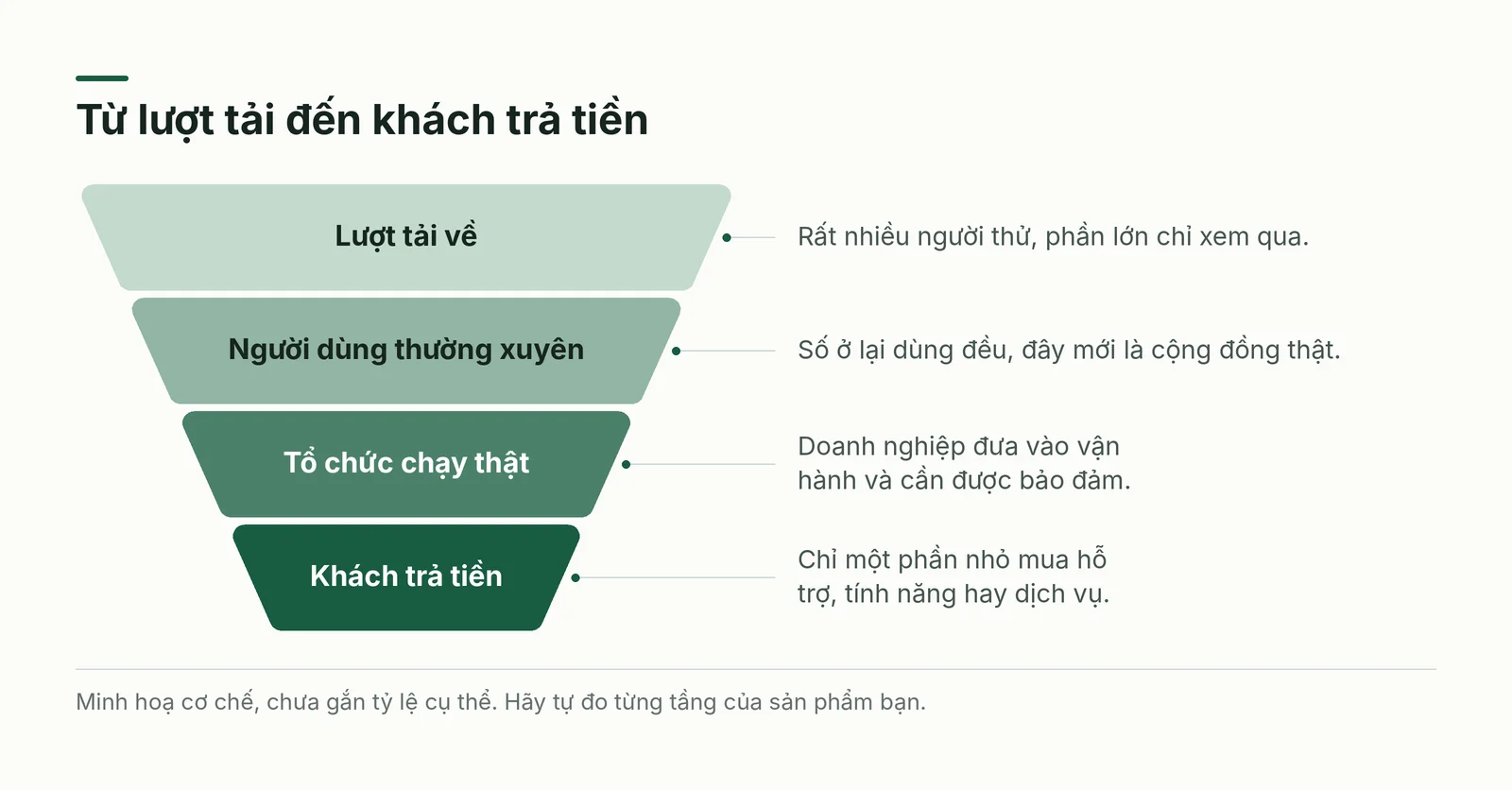 Phễu từ người tải về đến khách trả tiền, thu hẹp dần ở mỗi tầng