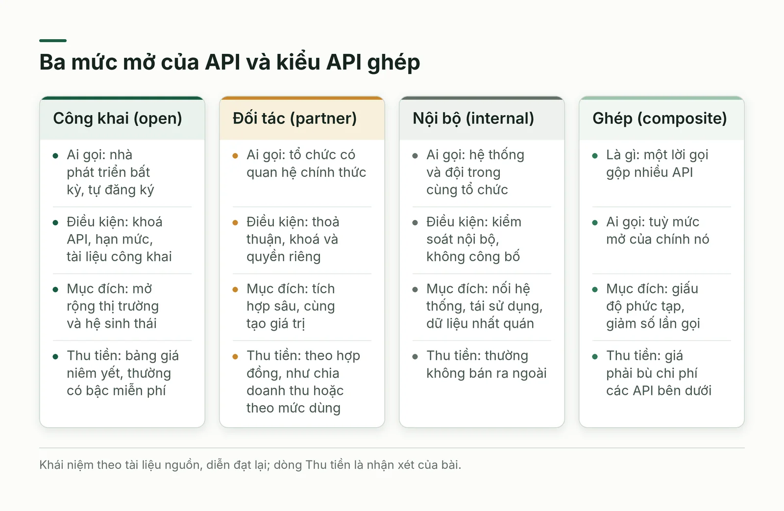 Ba mức mở của API và API ghép