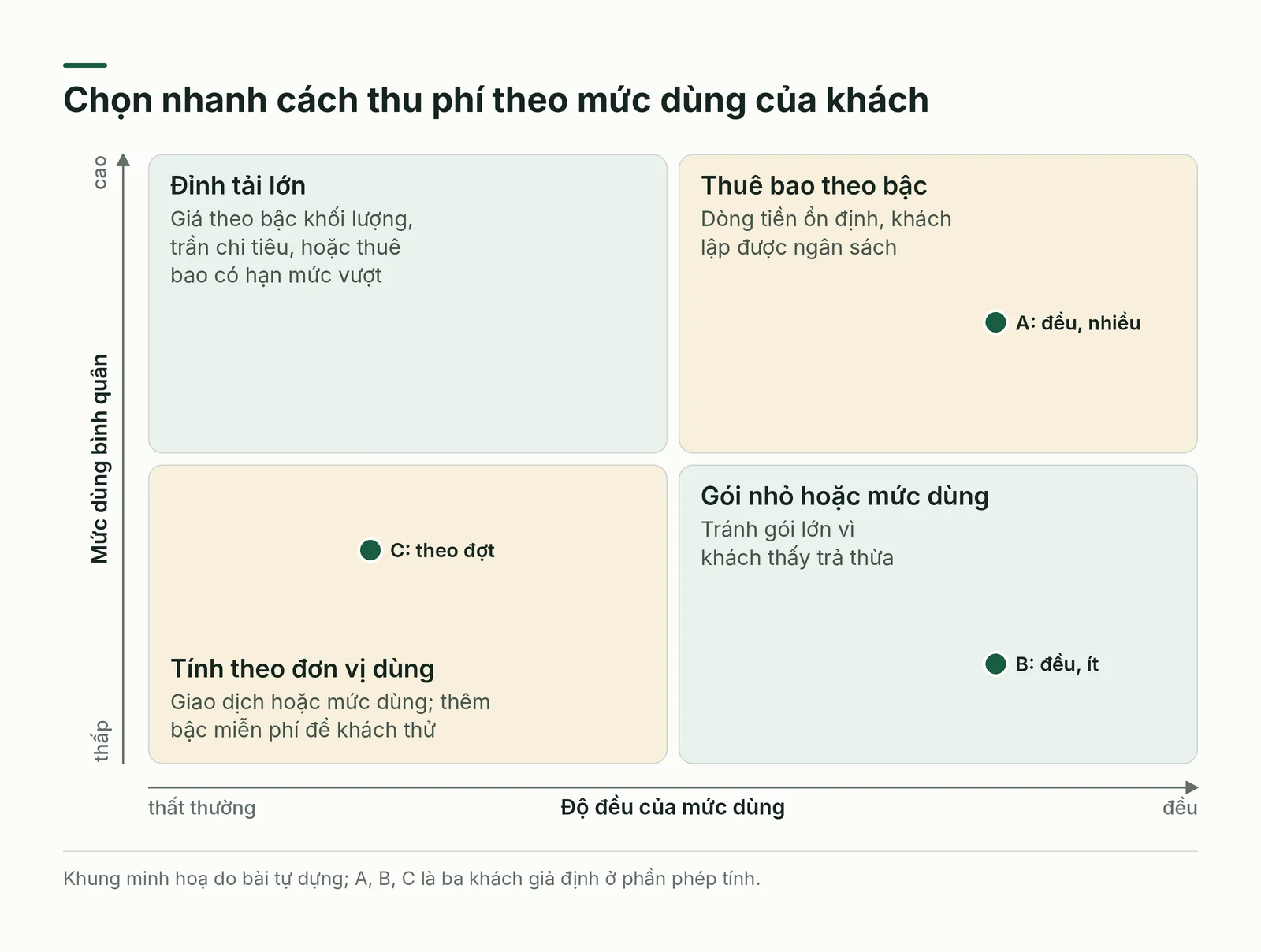 Bản đồ chọn nhanh cách thu phí theo mức dùng của khách