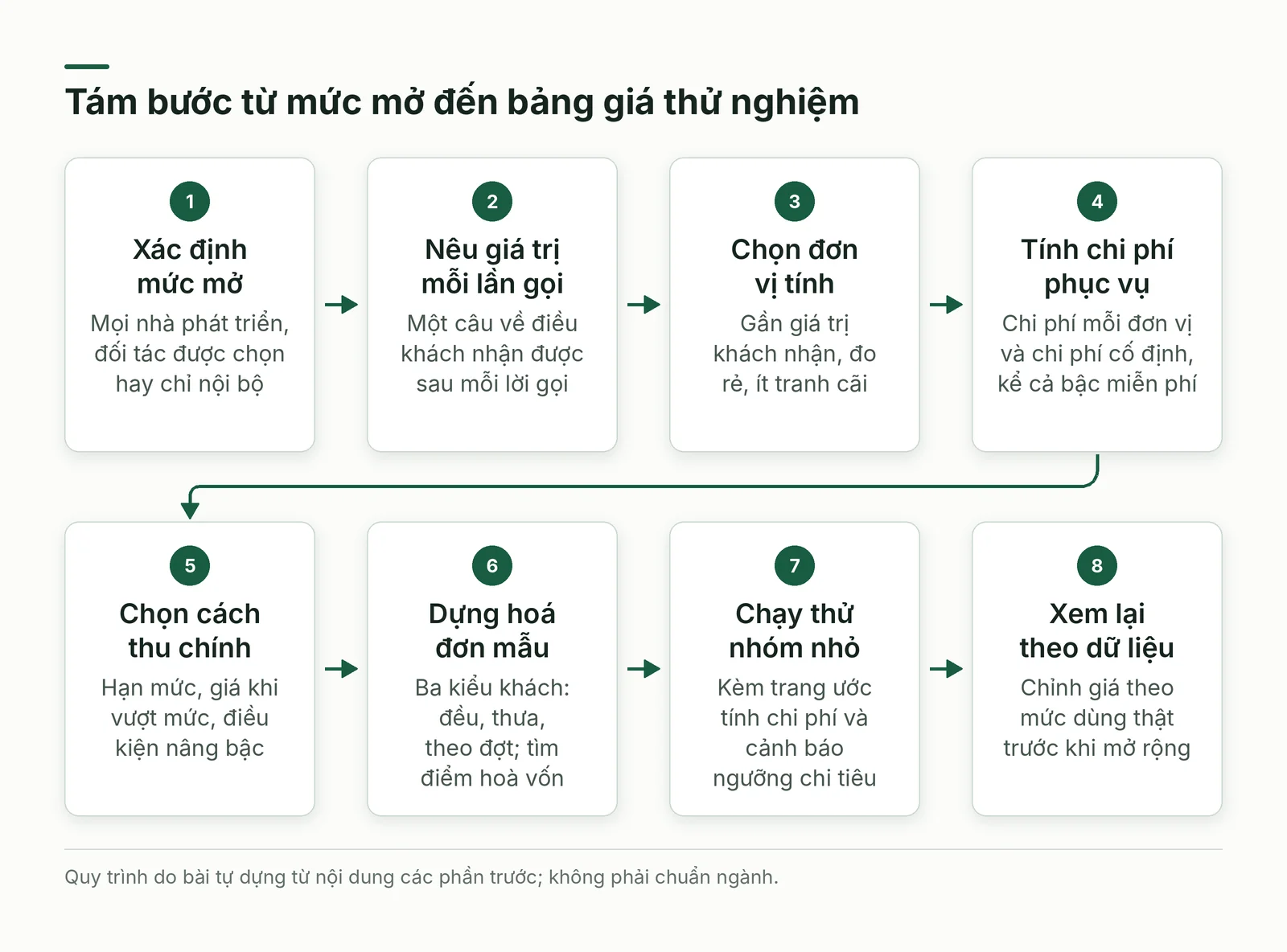 Tám bước từ mức mở của API đến bảng giá thử nghiệm