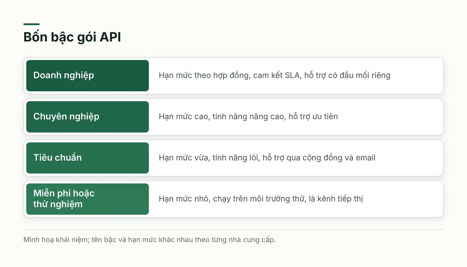 Bốn bậc gói API từ miễn phí đến doanh nghiệp