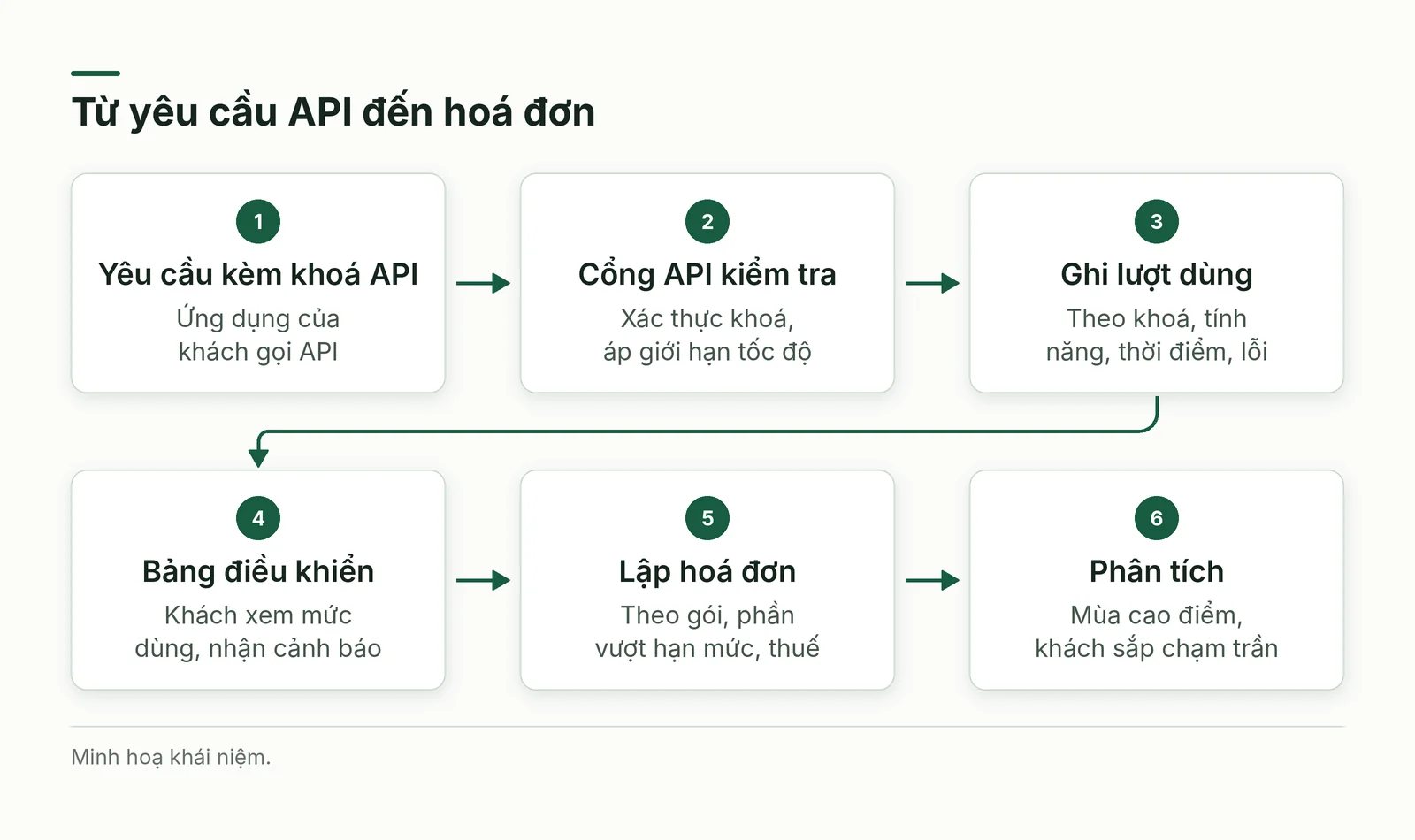 Luồng từ yêu cầu API đến hoá đơn và phân tích