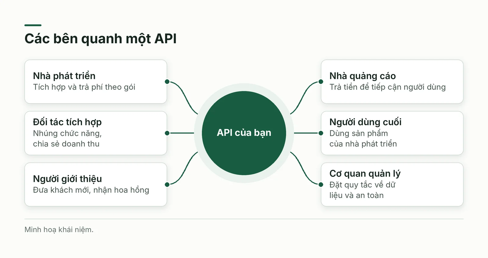 Các bên quanh một API và dòng giá trị