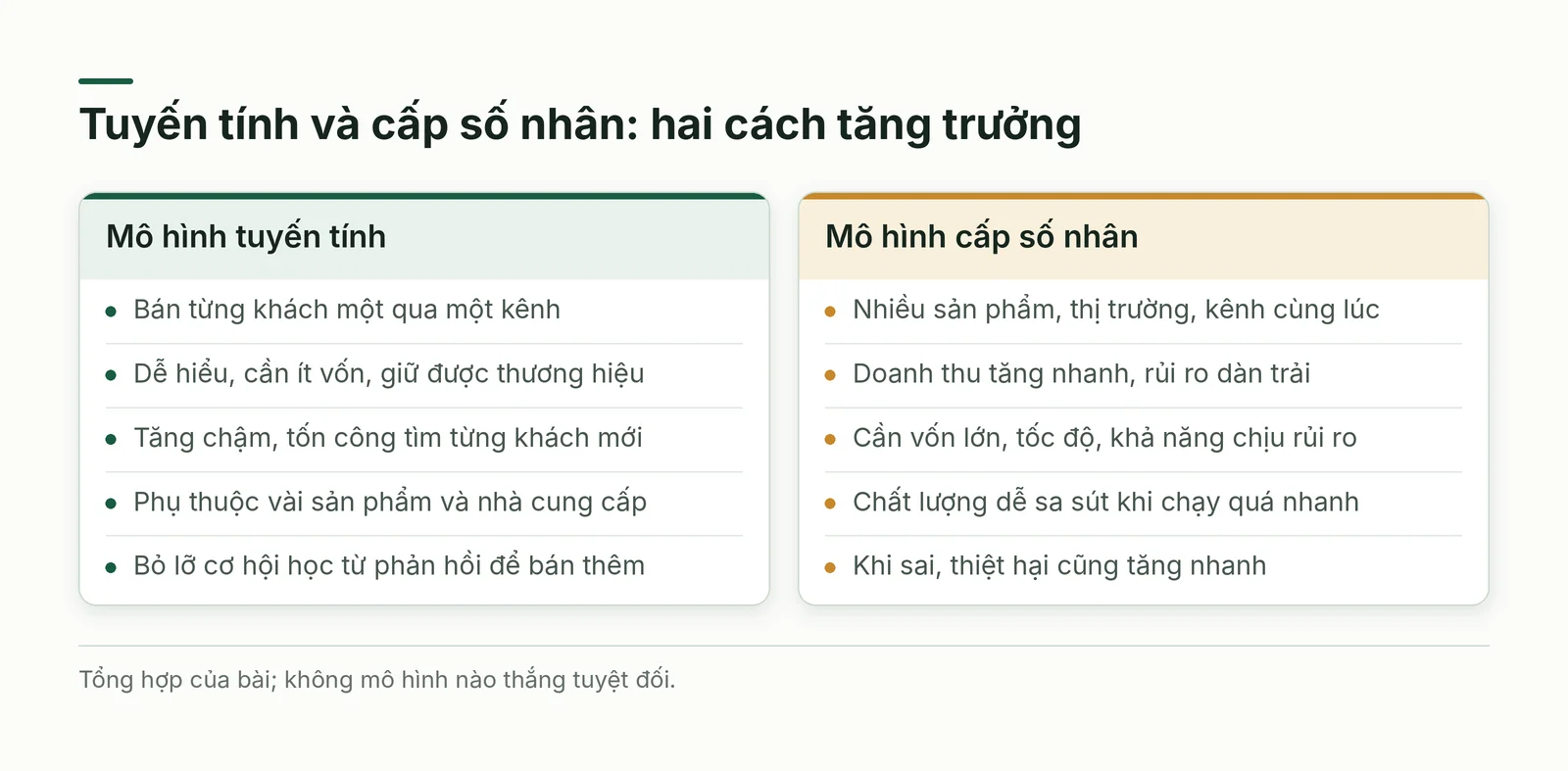 So sánh mô hình tuyến tính và mô hình cấp số nhân theo cách tăng trưởng và rủi ro