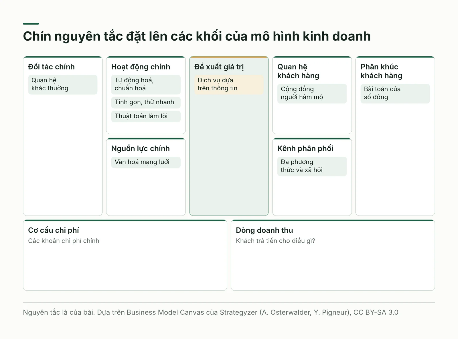 Chín nguyên tắc thiết kế đặt lên các khối của Business Model Canvas