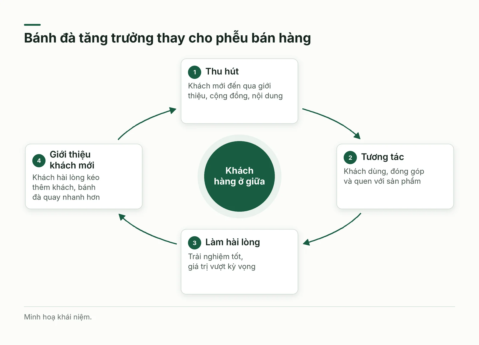 Bánh đà tăng trưởng: thu hút, tương tác, làm hài lòng rồi giới thiệu khách mới