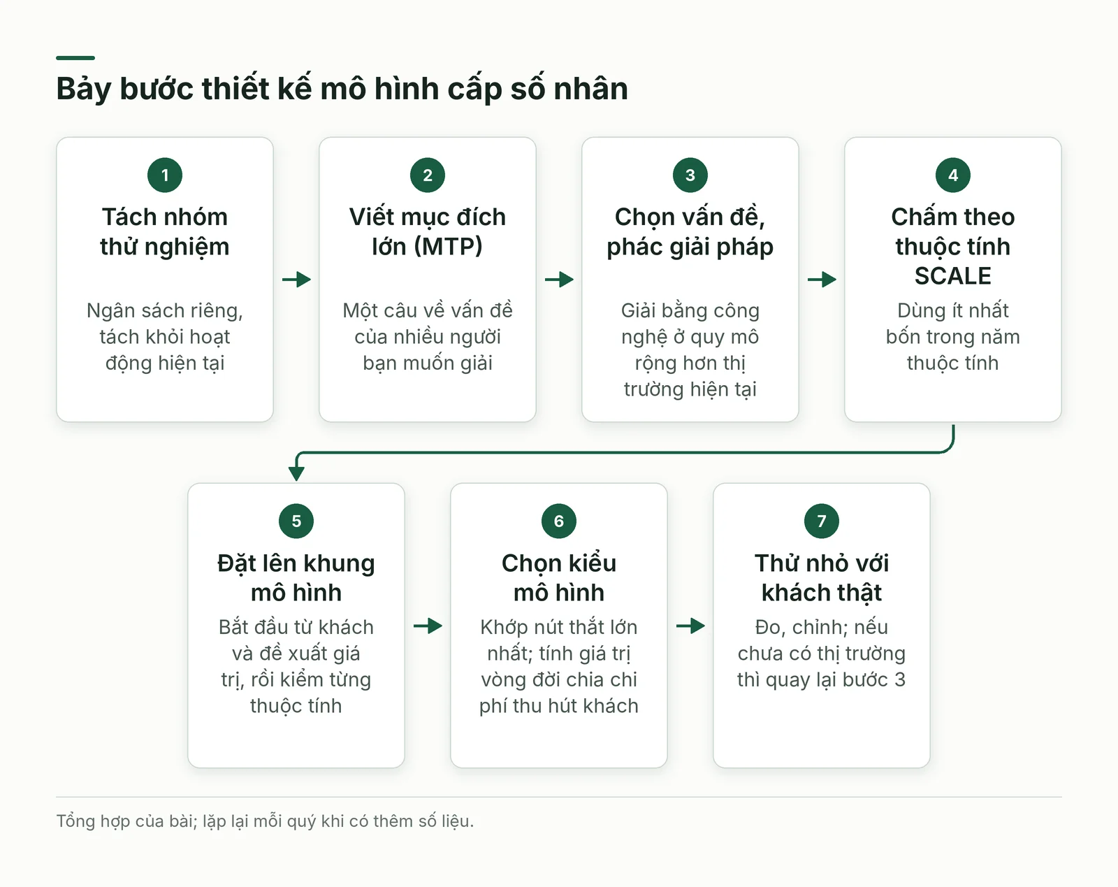 Quy trình bảy bước từ tách nhóm thử nghiệm đến thử nhỏ với khách thật