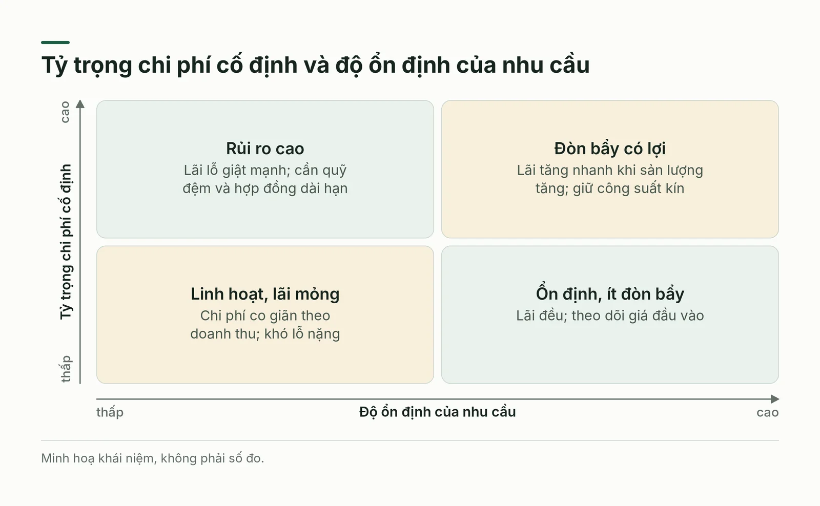 Ma trận tỷ trọng chi phí cố định và nhu cầu