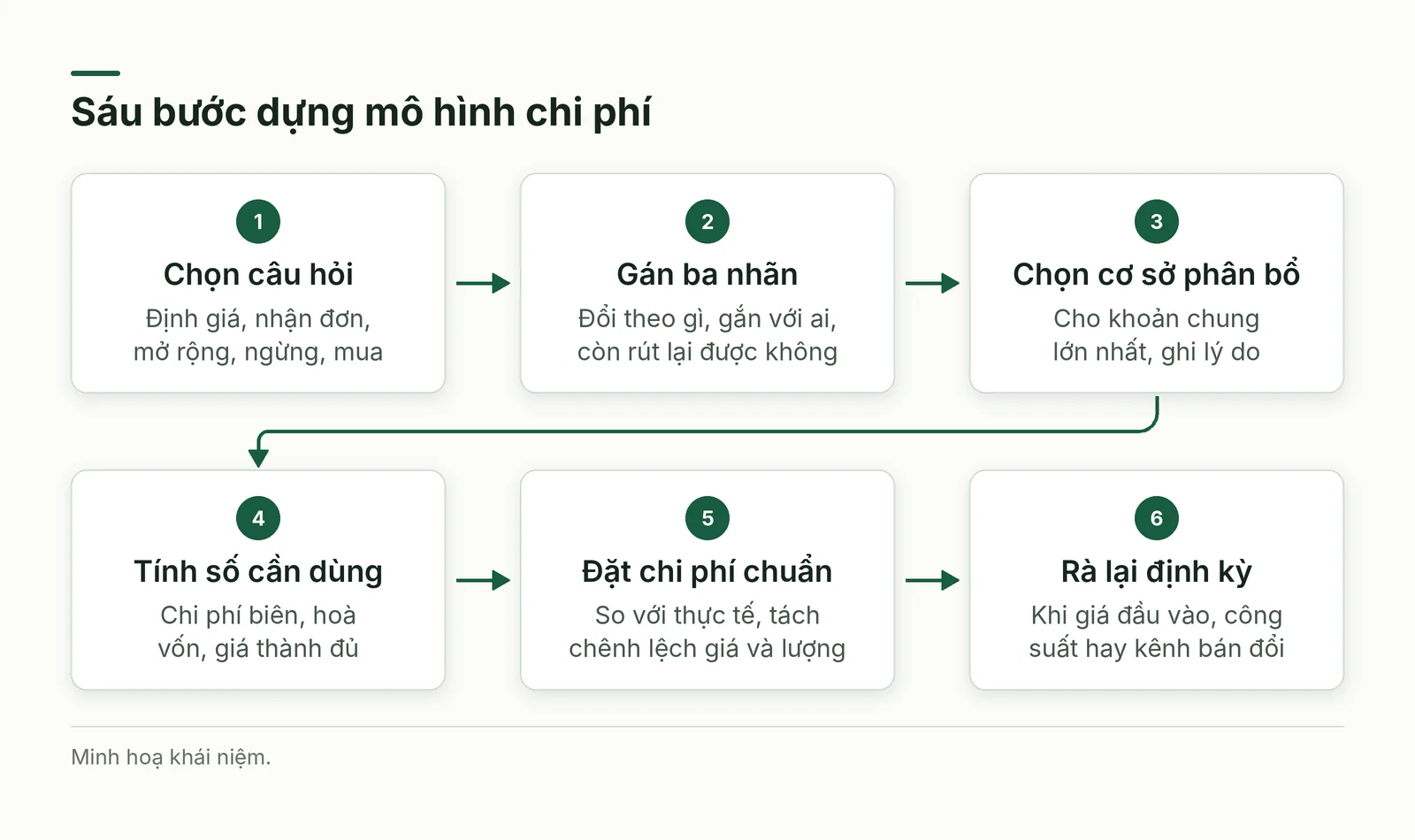 Sáu bước dựng mô hình chi phí