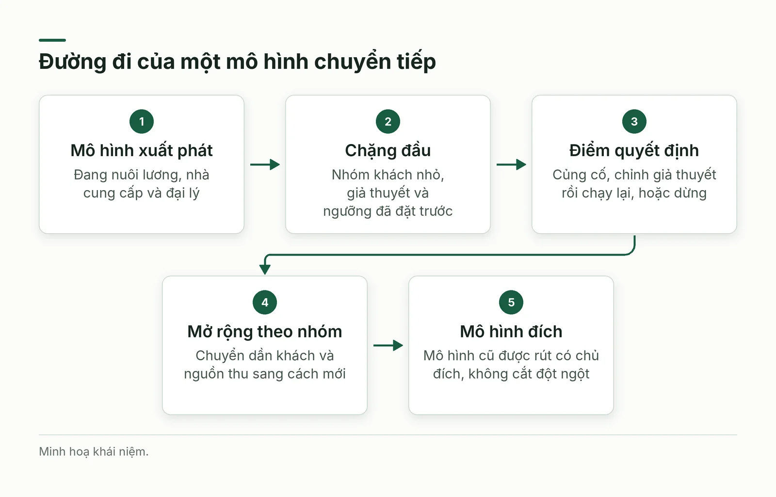 Sơ đồ năm bước từ mô hình xuất phát đến mô hình đích