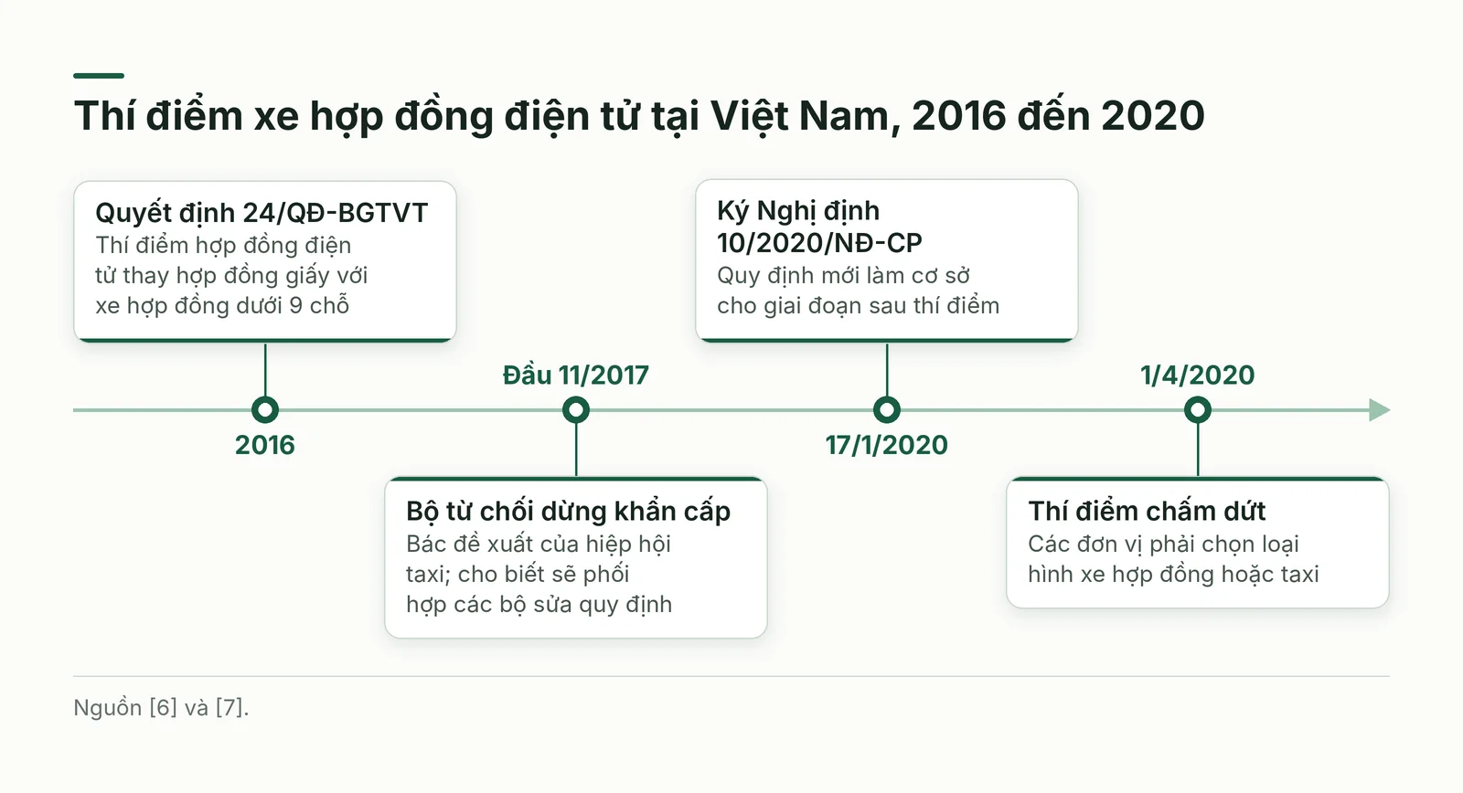 Dòng thời gian thí điểm xe hợp đồng điện tử, 2016 đến 2020