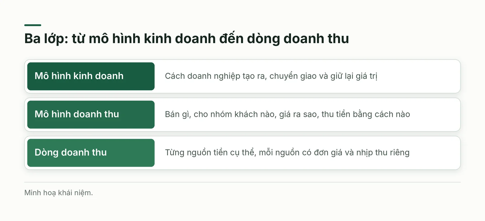 Ba lớp khái niệm