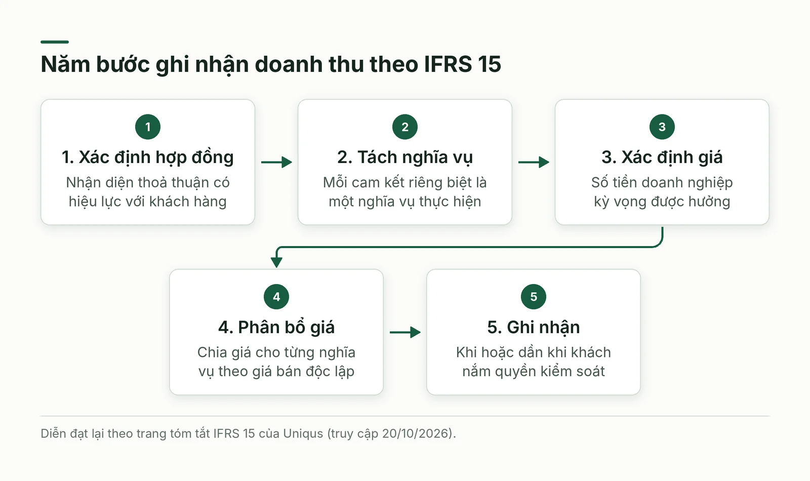 Năm bước ghi nhận doanh thu