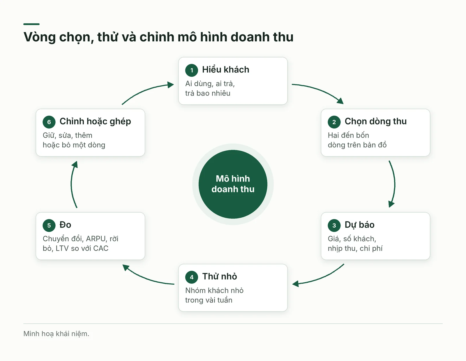 Vòng chọn mô hình doanh thu