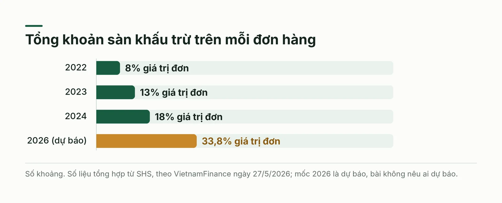 Biểu đồ cột phí sàn