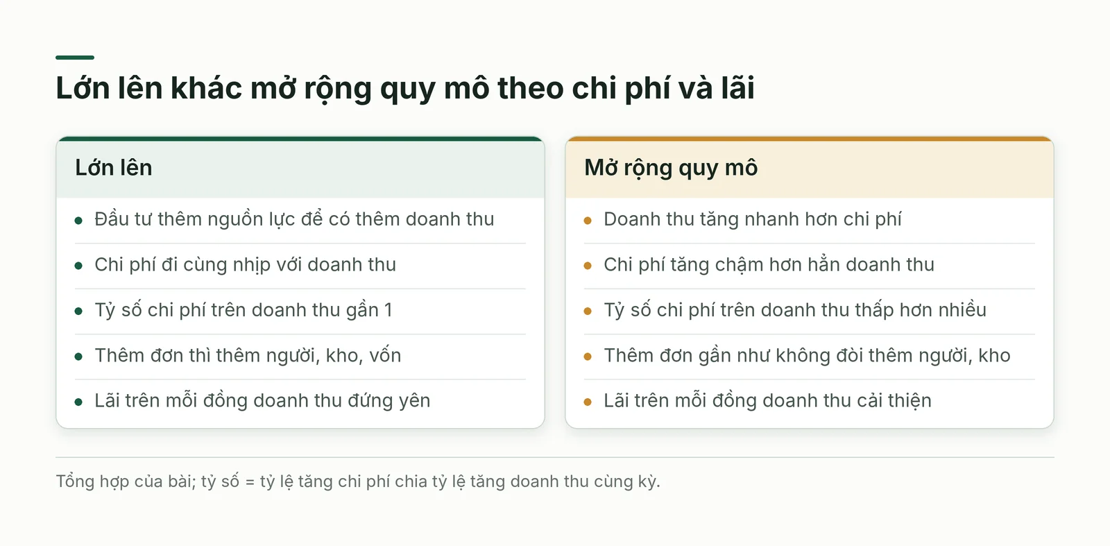 So sánh lớn lên với mở rộng quy mô theo chi phí và lợi nhuận