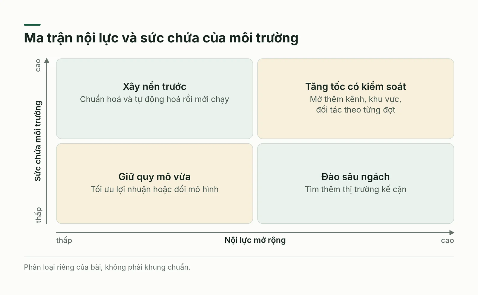 Ma trận nội lực và sức chứa môi trường với bốn hướng hành động