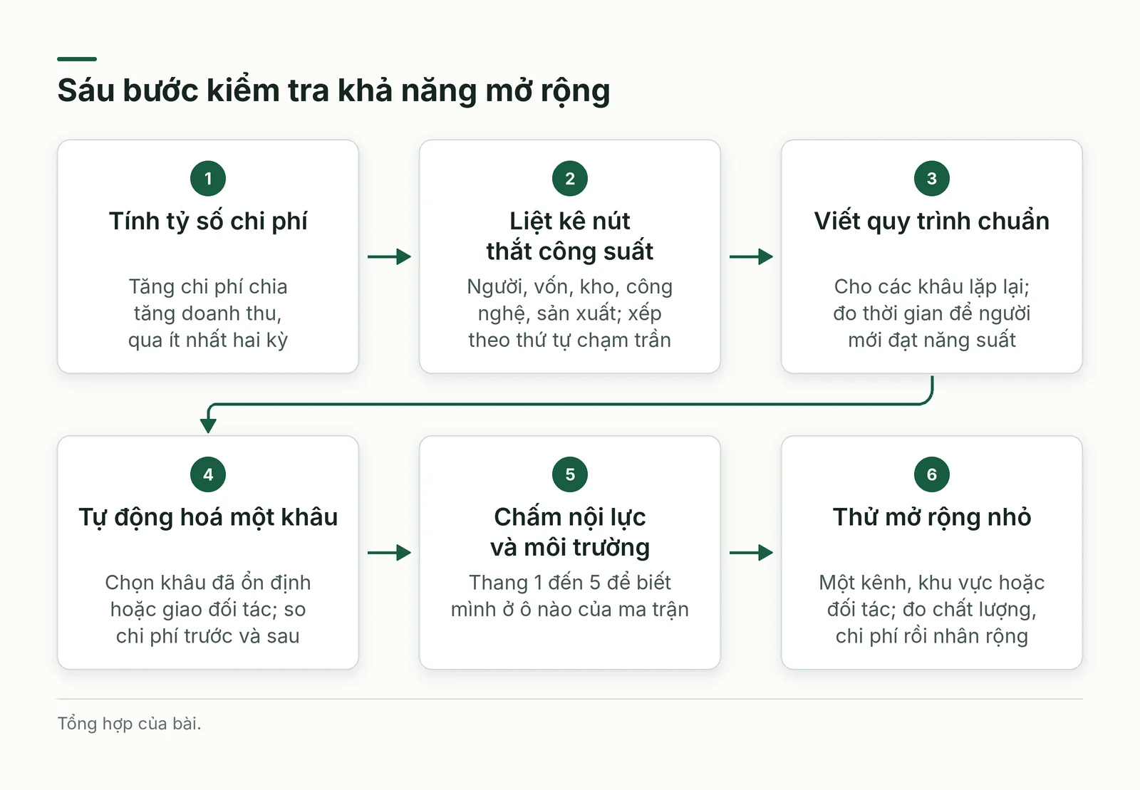 Quy trình sáu bước từ đo đường chi phí đến thử mở rộng nhỏ
